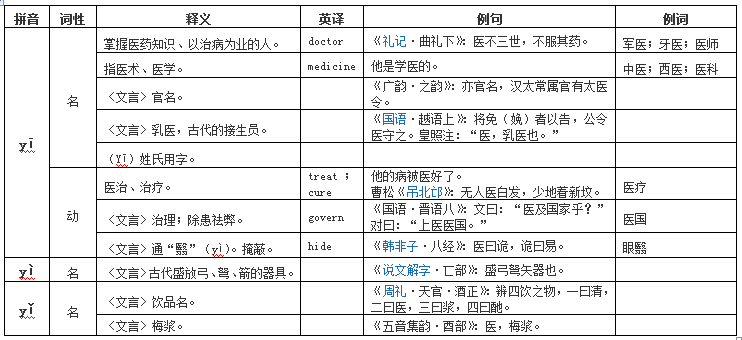 医不同读音词性的释义图.png