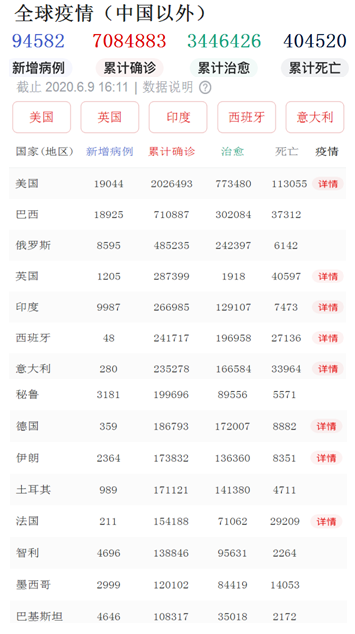 新冠肺炎过700万  美国 印度 俄罗斯 巴西 启疾光http://bbs.zyqjg.com/forum.php?mod=post&action=edit&fid ...