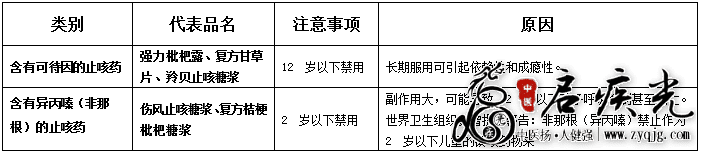 小儿慎用止咳药