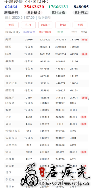 新冠肺炎2020年8月31日美国累计感染人数已越600万  启疾光