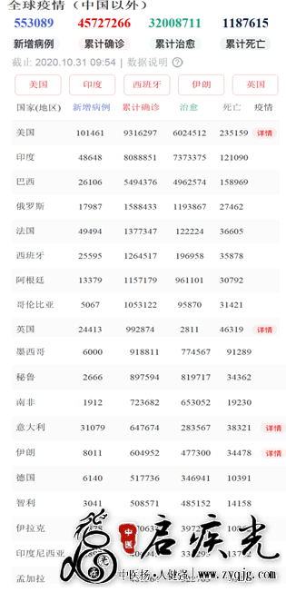 截止2020年10月30日全球新冠确诊4572万余美国900万余  国正行  启疾光