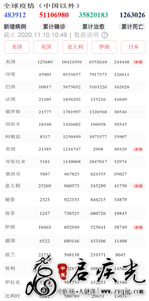 新冠肺炎截至11月10日全球累计确诊5110余万  启疾光  国正行