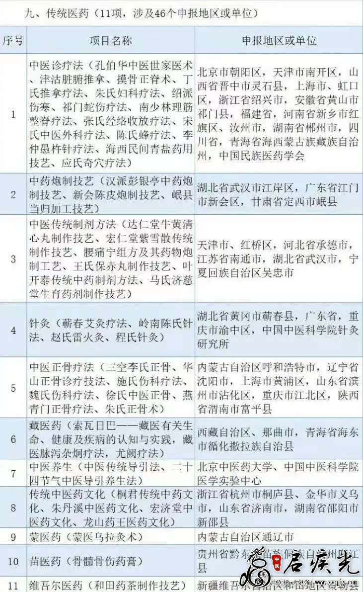 第五批国家“非遗”推荐项目含传统医药11项   启疾光