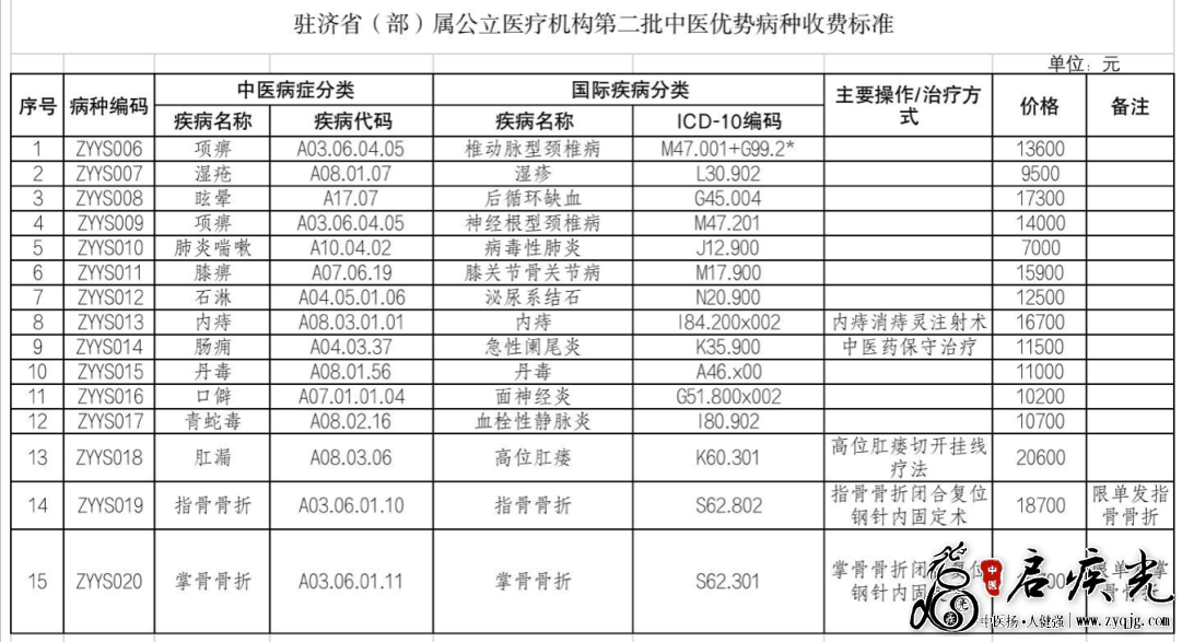 山东发布15种中医优势病种按病种收费标准