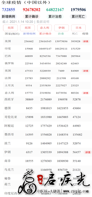 2021年1月14日全球新冠肺炎确诊累计超9033万亡195万余  启疾光