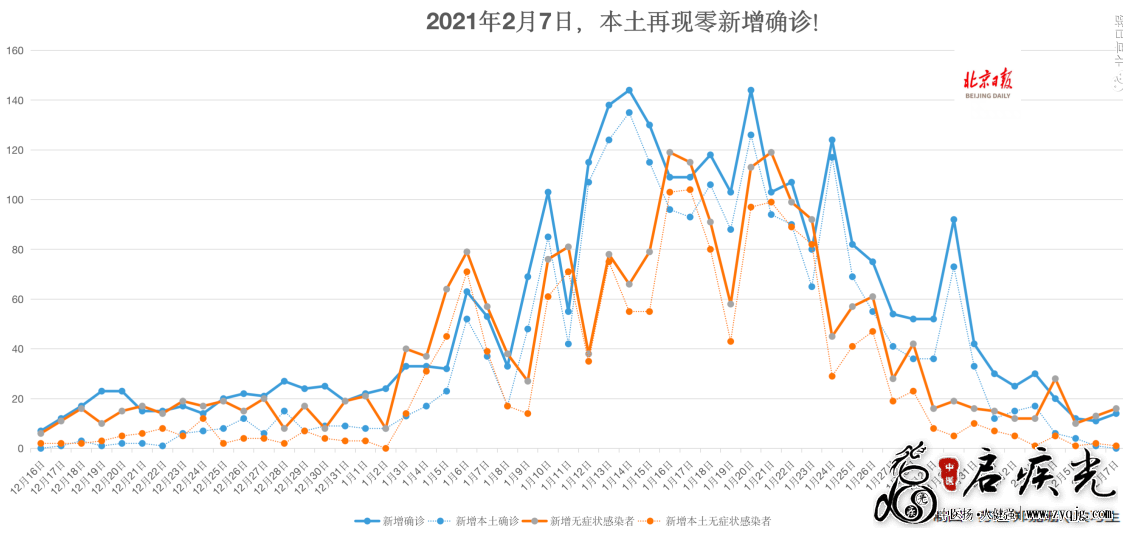 大陆2020年12月到2021年2月新冠肺炎感染变化图  启疾光