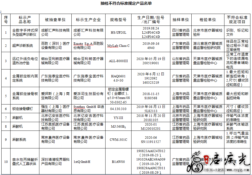 2021年国家药监局抽查医疗器械不合格厂商品种公布