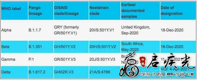 世界卫生组织（WHO）官网中值得关注的新冠突变病毒株（VOC）