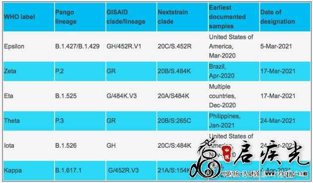 世界卫生组织（WHO）官网显示的待观察突变株（VOI）图