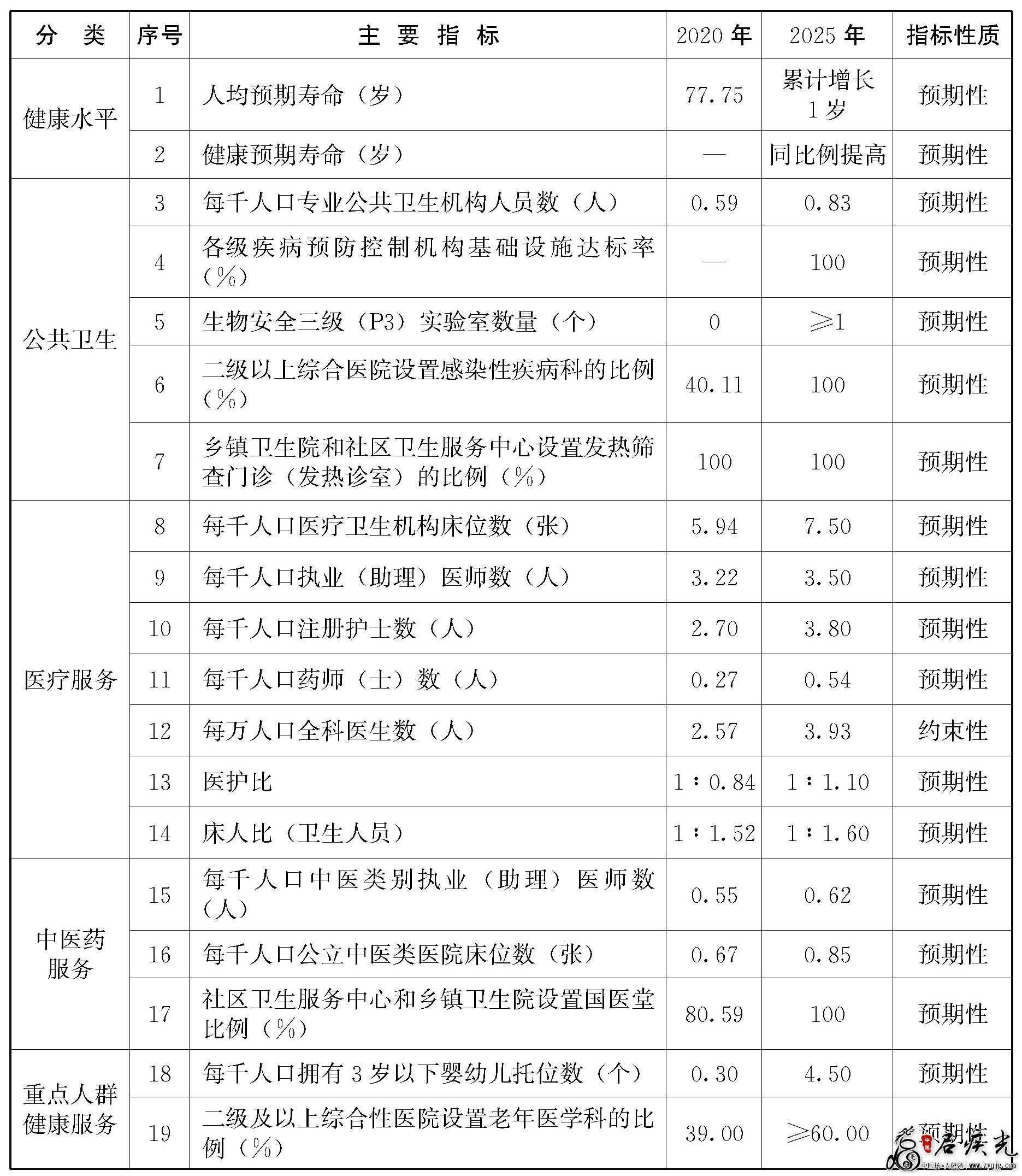 “十四五”时期河北省医疗卫生资源要素配置主要指标.jpg