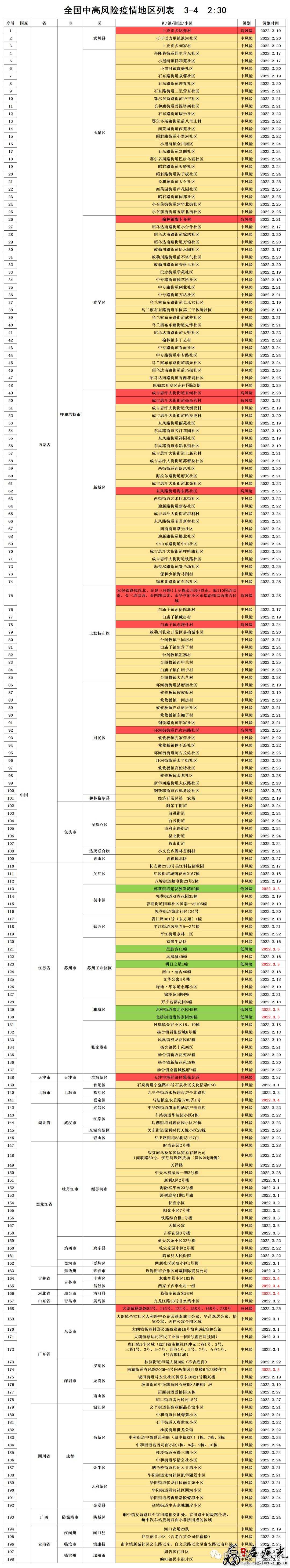 全国新冠肺炎中高风险地区列表.jpg