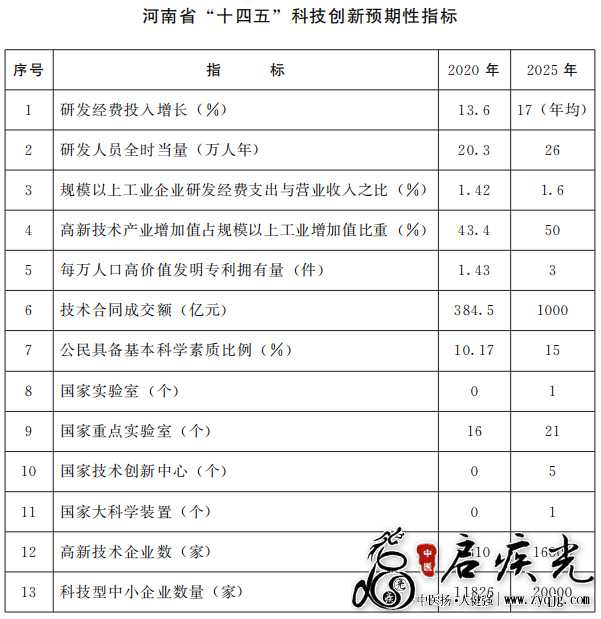 河南省十四五科技创新预期性指标.jpg