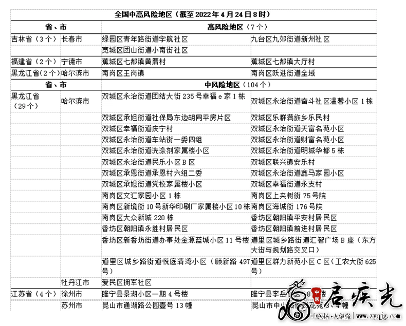 截止2022年4月24日8时全国疫情中高风险区1.png