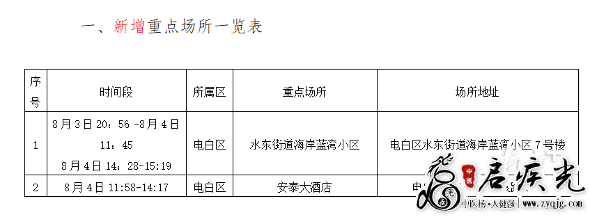 茂名新增新冠肺炎2个重点场所在白电区.png