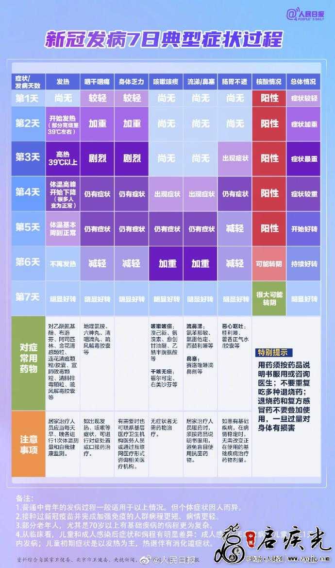 人民日报发布新冠典型症状及对症常用药物参考表