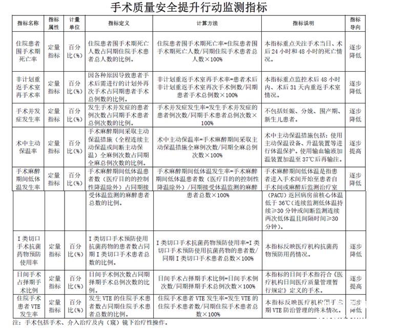 手术质量安全提升行动监测指标.png