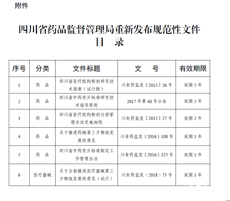 四川省药品监督管理局重新发布规范性文件目录.png