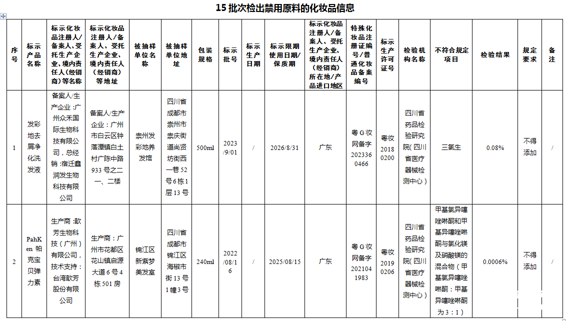 15批次检出禁用原料的化妆品信息.png