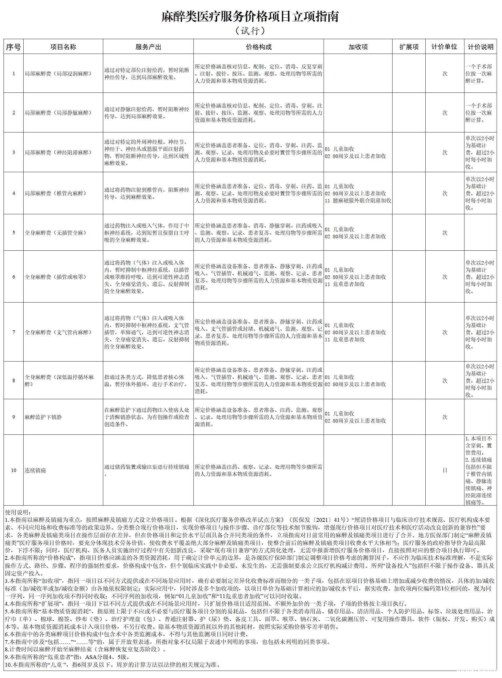 麻醉类医疗服务价格项目立项指南.jpg