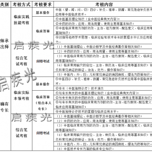 传统医学出师考核和确有专长考核大纲(试行)（国中医药发〔2007〕47号） ... ... ... . ...