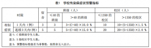 学校传染病症状监测预警技术指南WS/T 772—2020 (国卫通2020年16号) ... ... ...