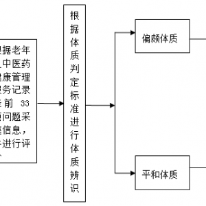 国家卫计委 中医药局关于印发中医药健康管理服务规范的通知（国卫基层发〔2013]7号） ...