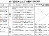 致畸试验等4项修订替换化妆品安全技术规范（2015年版）中原有检测方法 ... ... ... .. ...