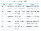 常见动物致伤诊疗规范（2021年版）•蜘蛛咬伤诊疗规范（国卫办医函〔2021〕417号） ...