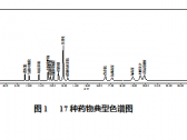 贴敷类医疗器械中17种化学药物识别及含量测定补充检验方法（国家药监局公告2022年第12 ...