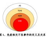 抗肿瘤治疗的免疫相关不良事件评价技术指导原则（国家药审中心通告2022年第25号） ... ...