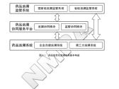 药品信息化追溯体系建设导则（国家药监局公告2019年第32号） ... ... ... ... ... ...