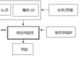 药物QT间期延长潜在作用非临床研究技术指导原则（国家食药监总局通告2014年第4号） .. ...