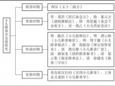 第三章 小儿推拿常用手法