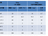 以药动学参数为终点评价指标的化学药物仿制药人体生物等效性研究技术指导原则》中关于 ...