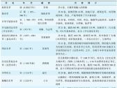 第二章　中药鉴定学的发展史 第一节　古代中药鉴定知识